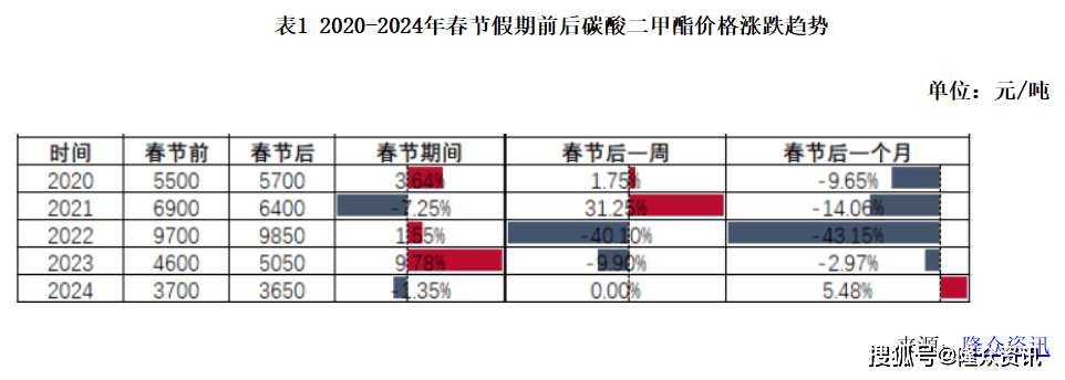 原油暴涨带动采买气氛，碳酸二甲酯市场平稳跟进