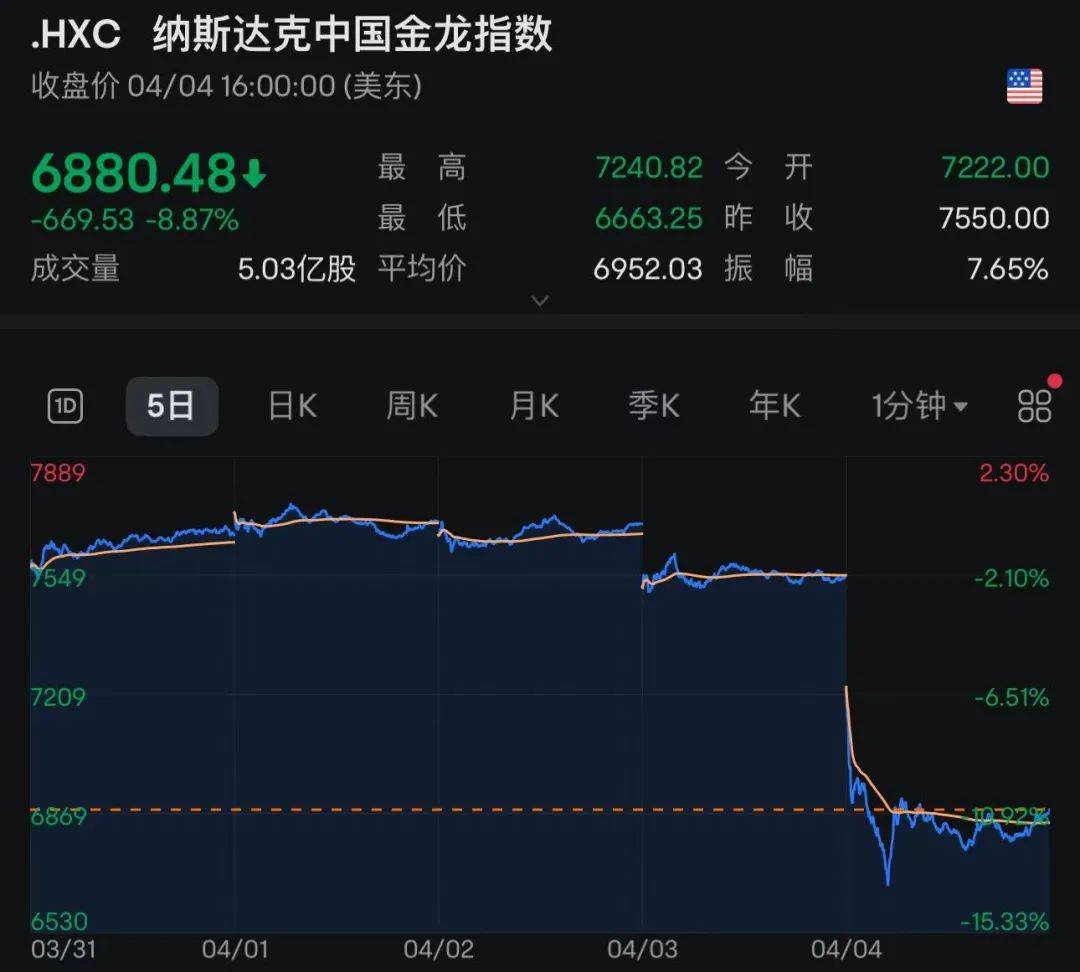 特朗普称“政策绝不会改变”！美股2天暴跌47万亿元，鲍威尔不救市！特斯拉一夜蒸发6500亿元，黄金原油大跌，恐慌指数暴涨近51%