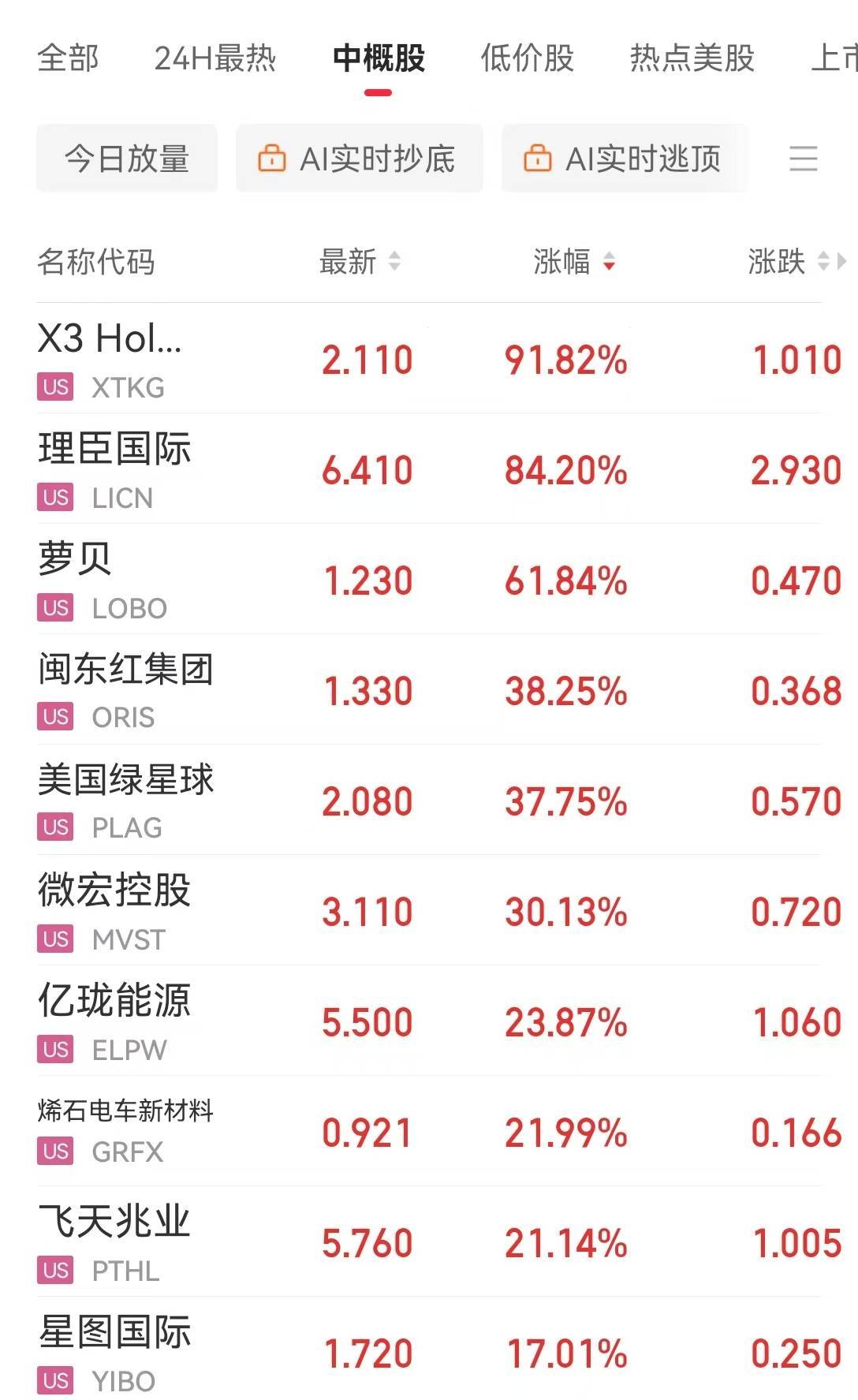 美国重要数据公布，标普收复年内跌幅！特斯拉涨近5%，英伟达市值一夜增超约1.2万亿元！黄金、原油收涨