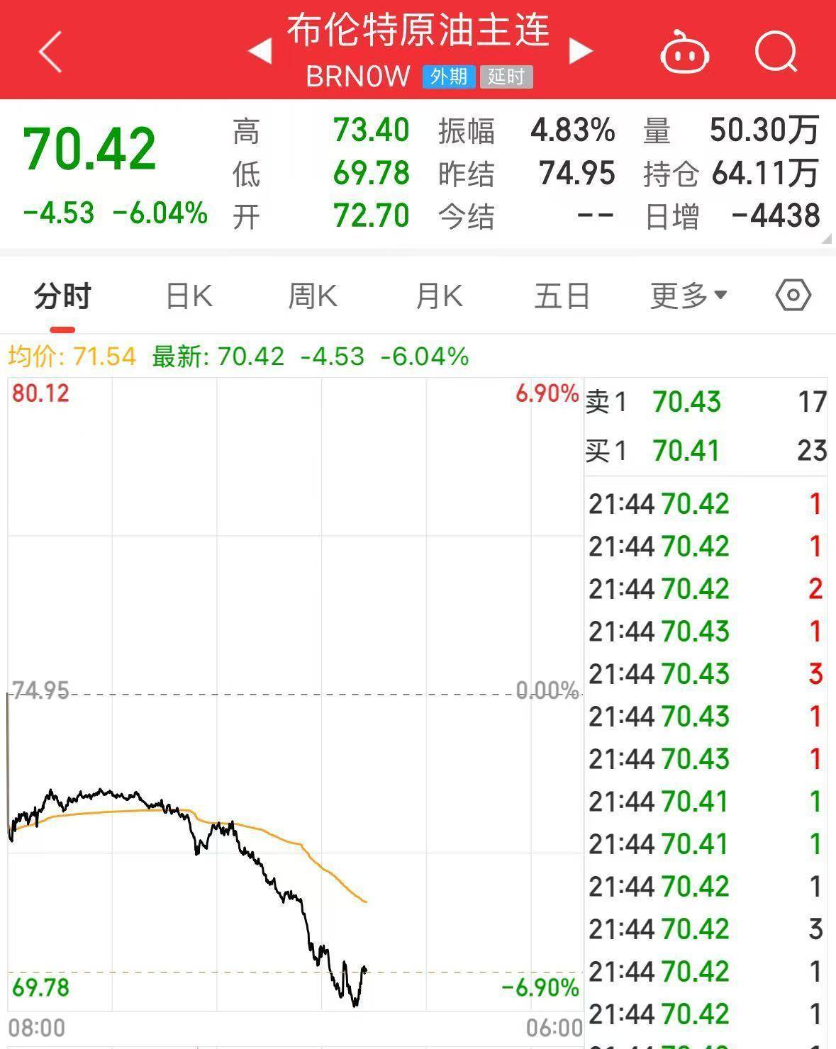 美股深夜巨震，纳指大跌5%！苹果重挫超9%，市值蒸发超2万亿元！原油、黄金、白银全线下跌，华尔街拉响衰退警报
