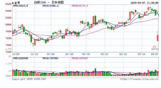 期货收评：大面积跌停飘绿，集运指数跌超10%，沪银跌超9%，SC原油跌停！白银跌停，是好的抄底机会吗？