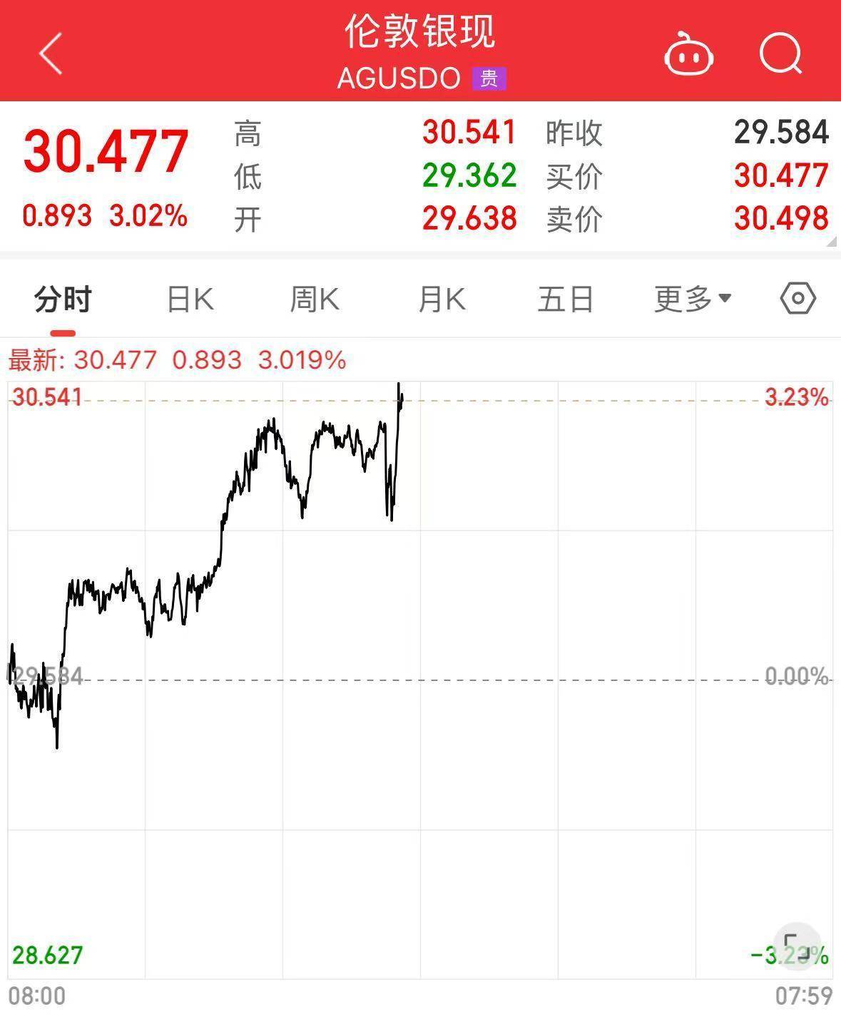 坚决反制！对原产于美国的所有进口商品再加征50%关税，美指期货跌超700点，国际原油跌超6%，黄金、白银拉升